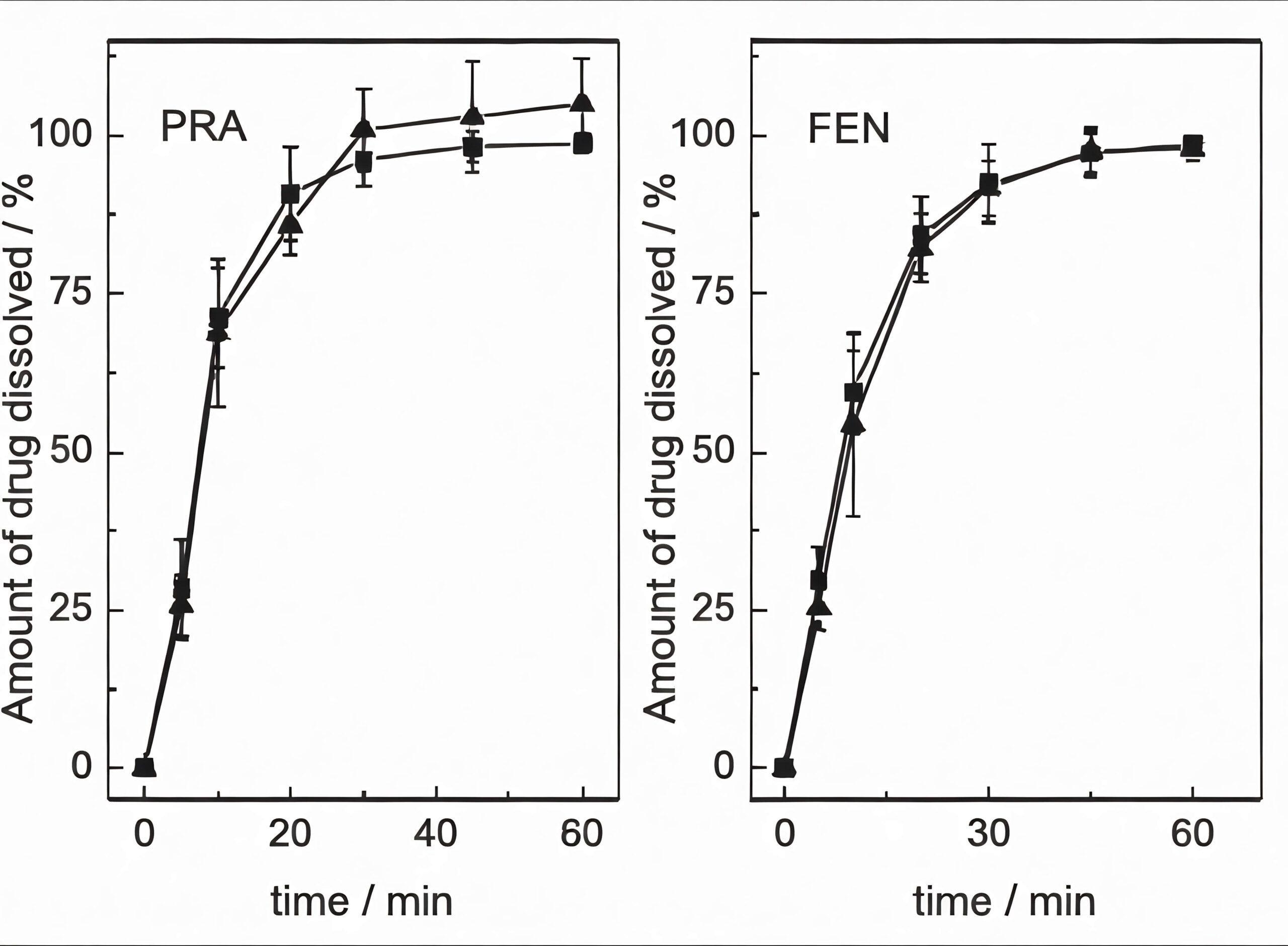 Dissolution proﬁles of FEN-PRA capsule determined by UV-PLS and HPLC